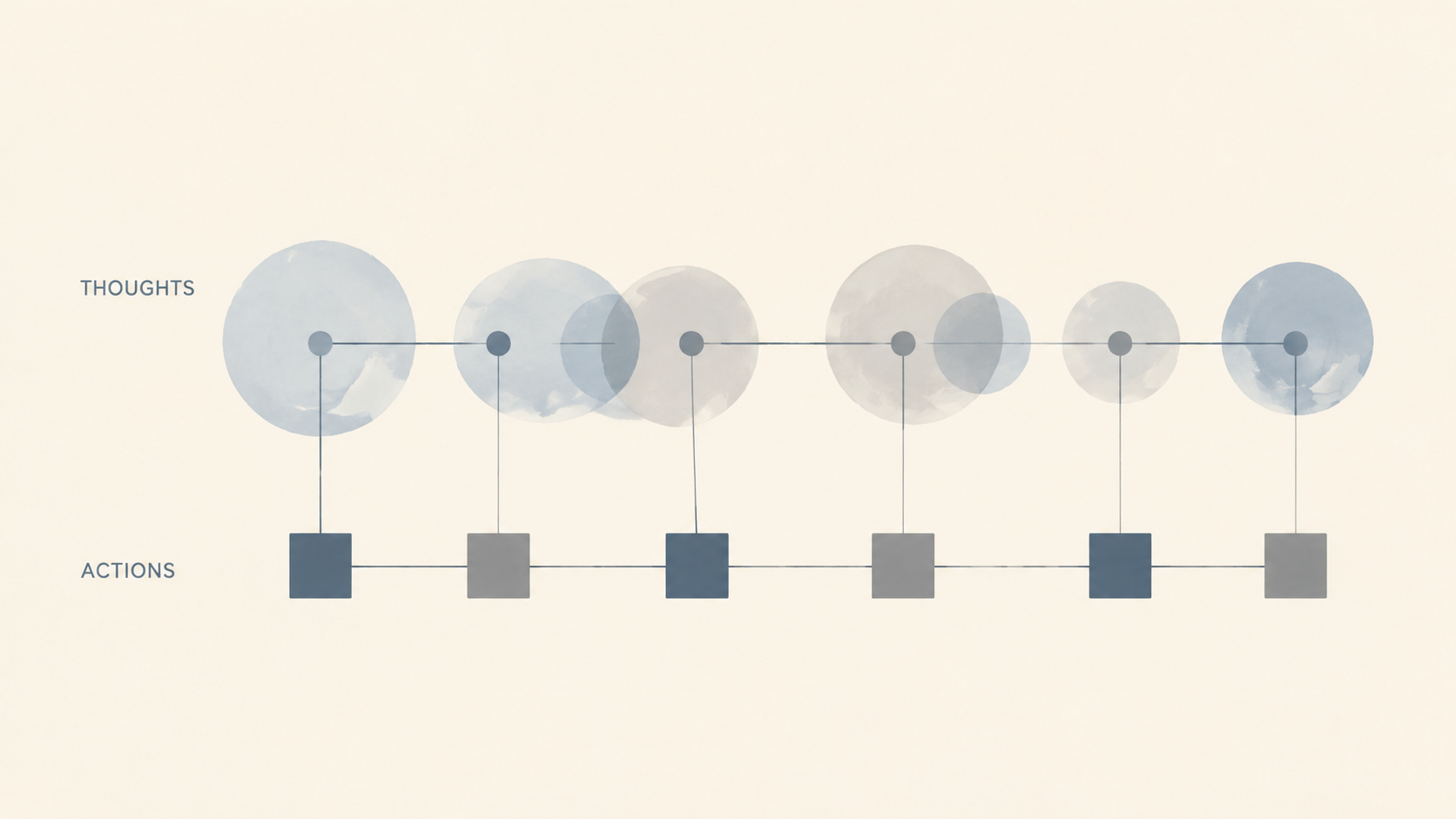 An abstract representation of alternating reasoning and action steps