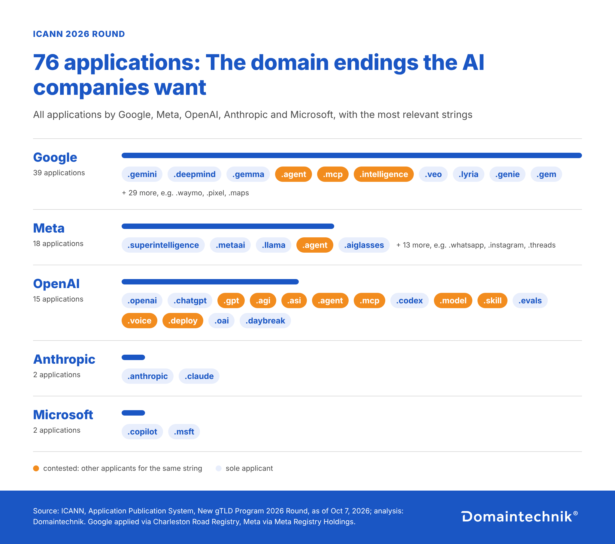 OpenAI’s Top-Level Domain Applications and the Infrastructure of AI Education