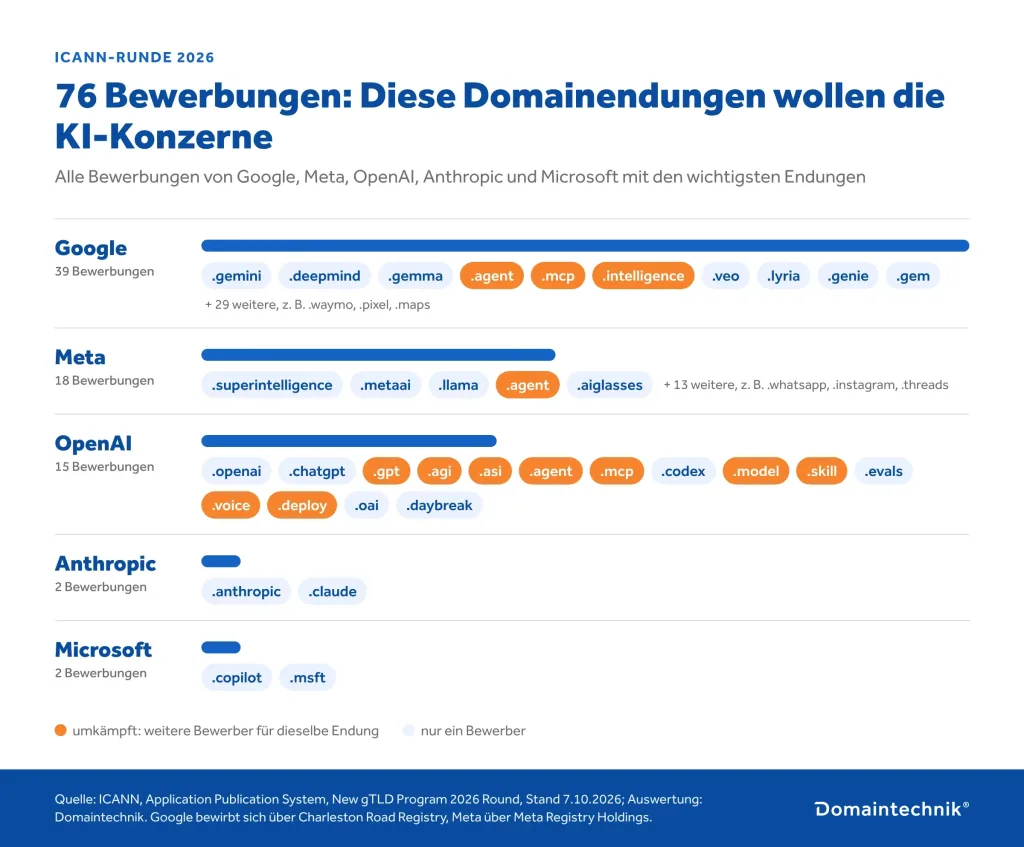 OpenAI applied for 15 new top-level domains, including .gpt, .chatgpt and .agi